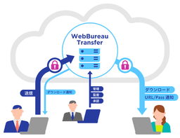 WebBureau Transfer